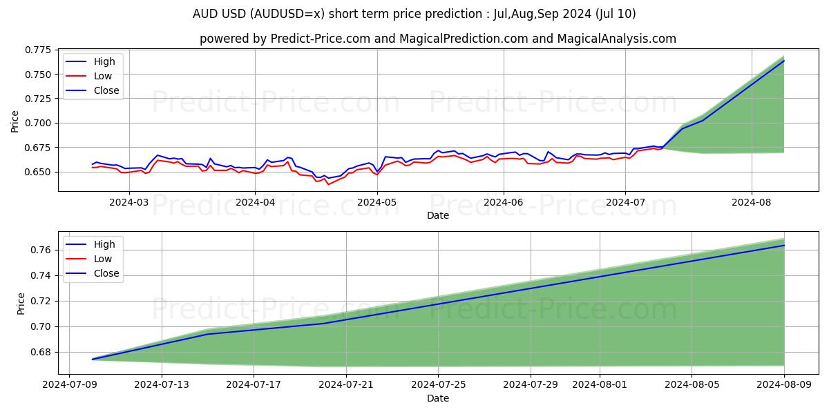 AUD/USD short term price prediction: Jul,Aug,Sep 2024|AUDUSD=x: 0.84$