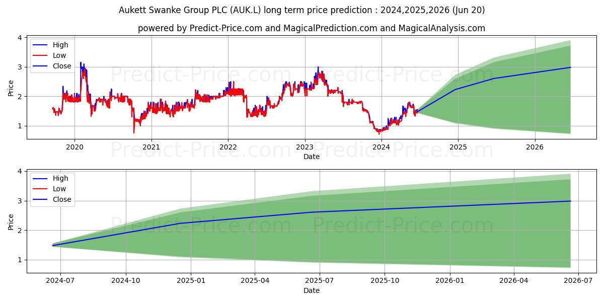 AUKETT SWANKE GROUP PLC ORD 1P stock long term price prediction: 2024,2025,2026|AUK.L: 3.1184