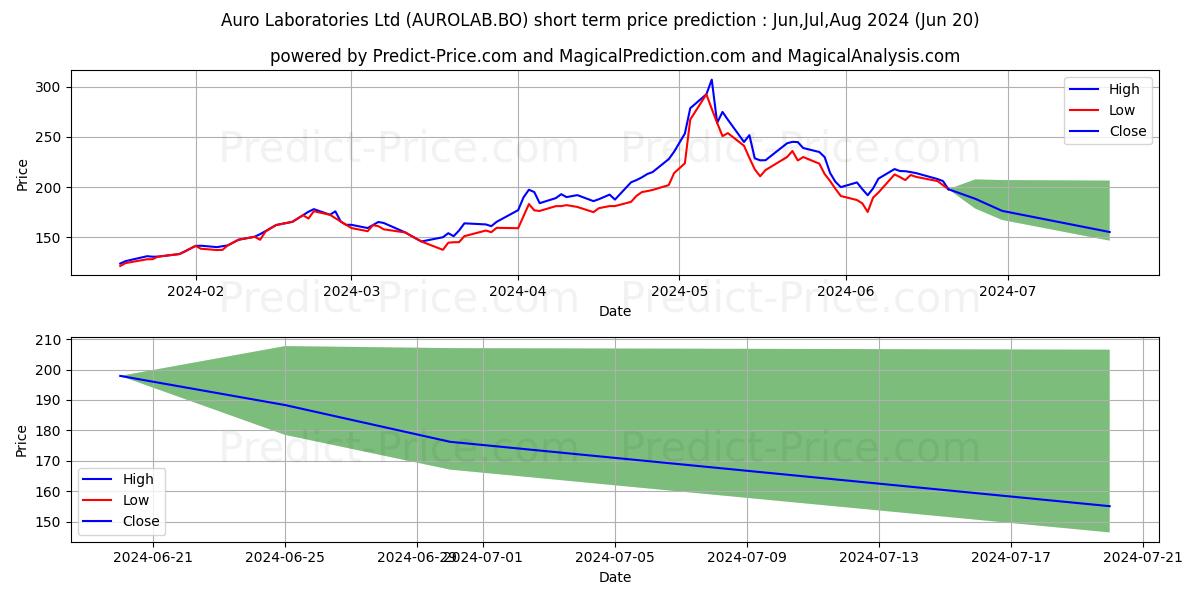 AURO LABORATORIES LTD. stock short term price prediction: Jul,Aug,Sep 2024|AUROLAB.BO: 586.81