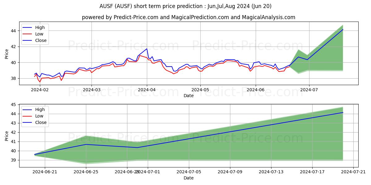 Global X Funds Global X Adaptiv stock short term price prediction: Jul,Aug,Sep 2024|AUSF: 60.76
