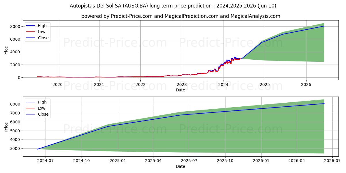 AUTOPISTAS DEL SOL stock long term price prediction: 2024,2025,2026|AUSO.BA: 4982.2635