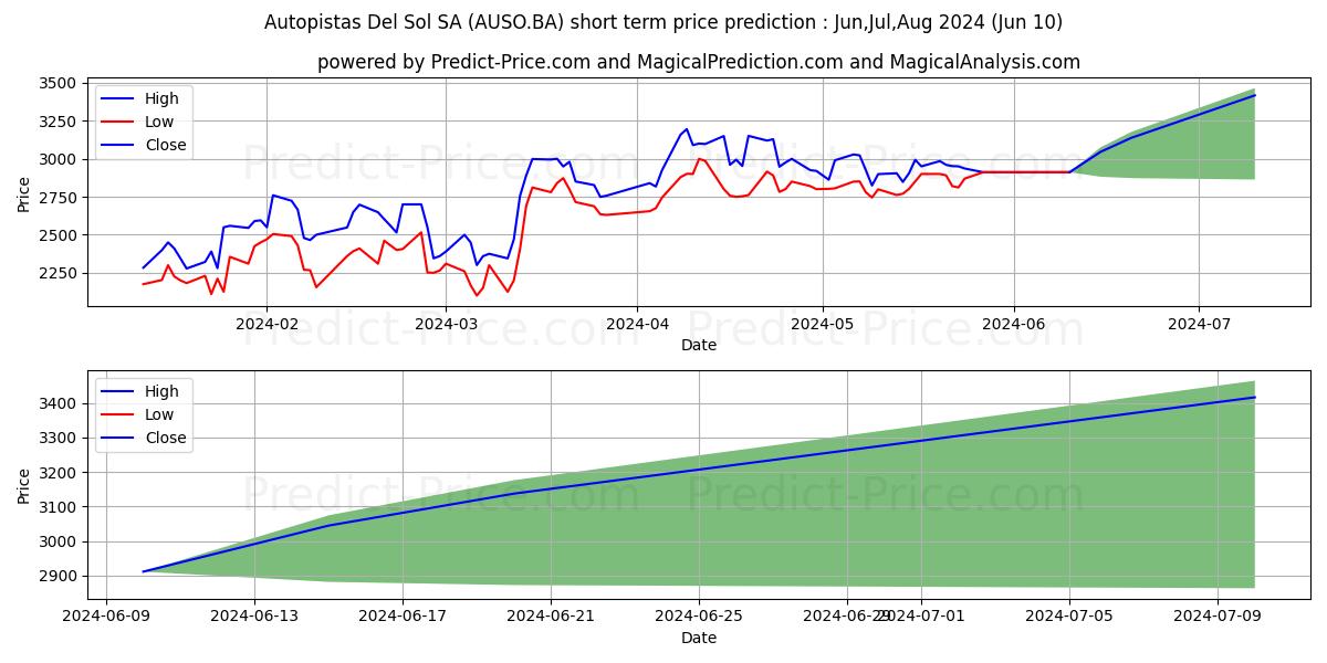 AUTOPISTAS DEL SOL stock short term price prediction: May,Jun,Jul 2024|AUSO.BA: 4,982.2635410308830614667385816574097