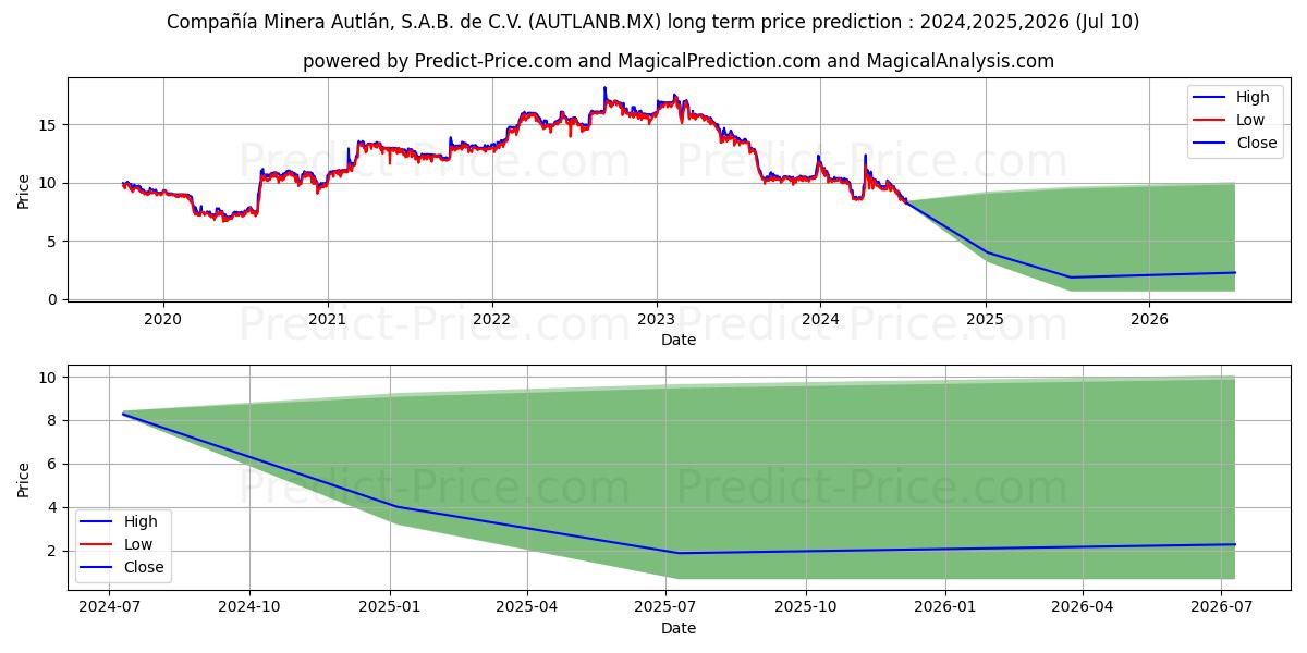 CIA MINERA AUTLAN SAB DE CV stock long term price prediction: 2024,2025,2026|AUTLANB.MX: 11.1983