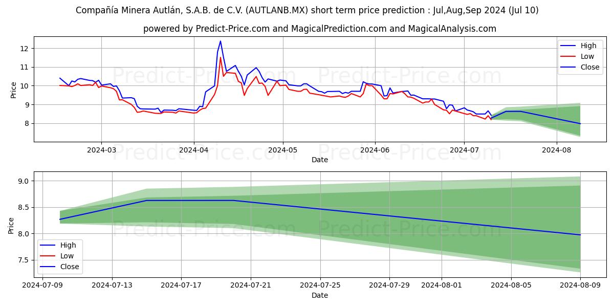 CIA MINERA AUTLAN SAB DE CV stock short term price prediction: Jul,Aug,Sep 2024|AUTLANB.MX: 11.20