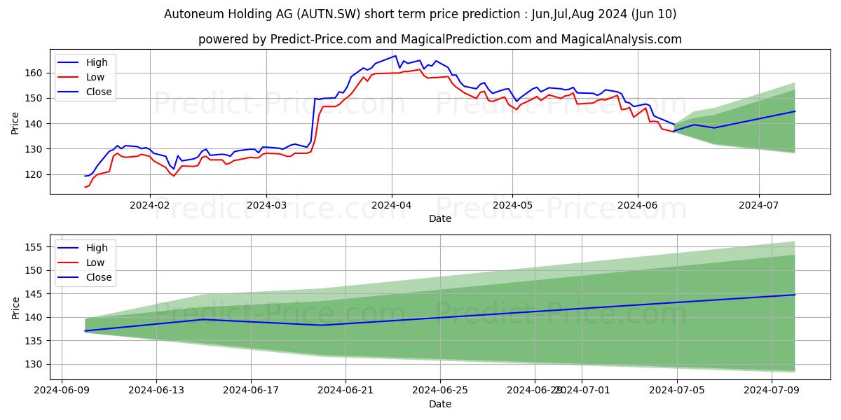 AUTONEUM N stock short term price prediction: May,Jun,Jul 2024|AUTN.SW: 242.81