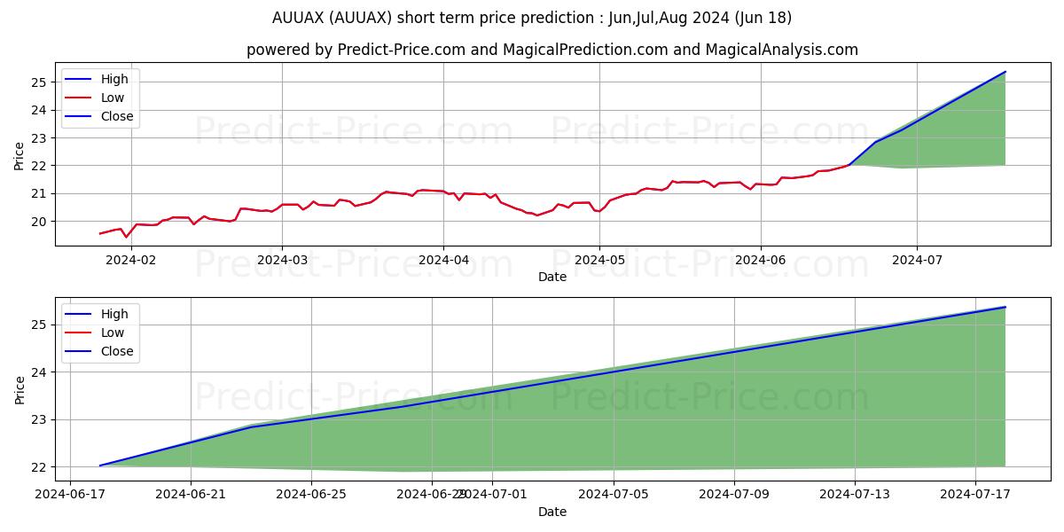 AB Cap Fund, Inc. - AB Select U stock short term price prediction: Jul,Aug,Sep 2024|AUUAX: 31.99
