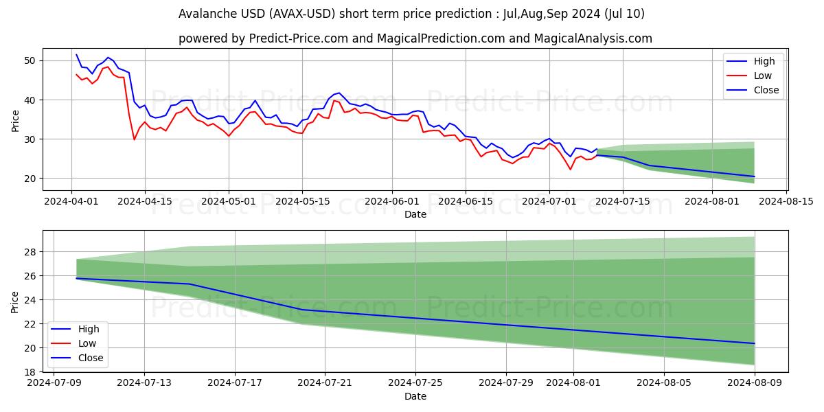 Avalanche short term price prediction: Jul,Aug,Sep 2024|AVAX: 43.89$