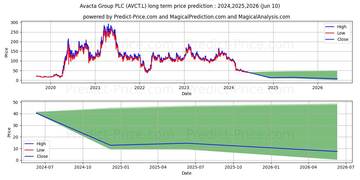 AVACTA GROUP PLC ORD 10P stock long term price prediction: 2024,2025,2026|AVCT.L: 61.9524