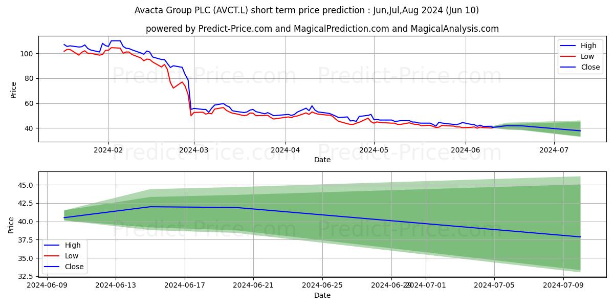 AVACTA GROUP PLC ORD 10P stock short term price prediction: May,Jun,Jul 2024|AVCT.L: 61.95
