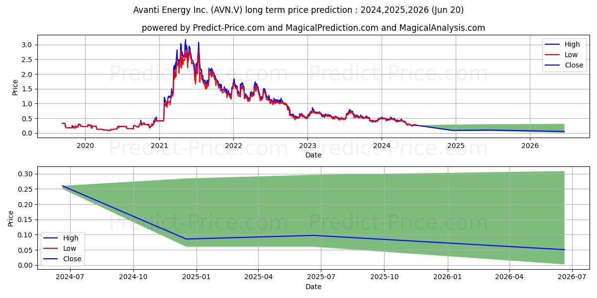 AVANTI ENERGY INC stock long term price prediction: 2024,2025,2026|AVN.V: 0.5069