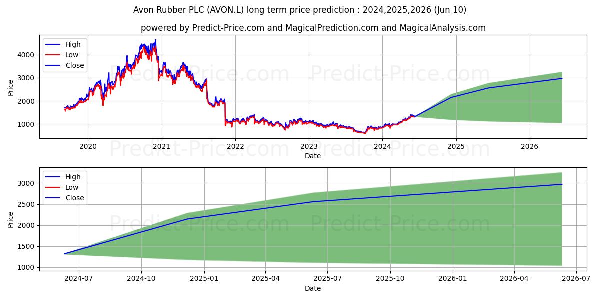 AVON RUBBER PLC ORD #1 stock long term price prediction: 2024,2025,2026|AVON.L: 1771.4449
