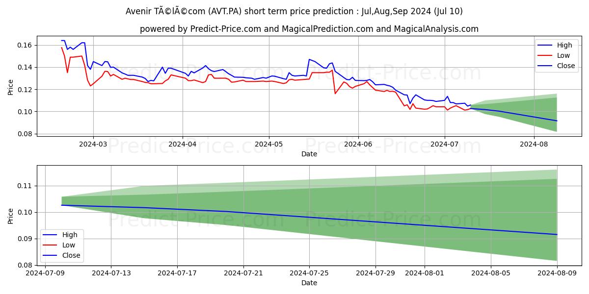 AVENIR TELECOM stock short term price prediction: Jul,Aug,Sep 2024|AVT.PA: 0.15
