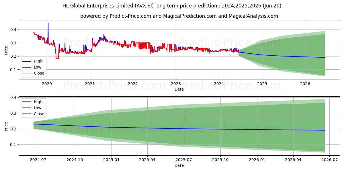 HL Global Ent stock long term price prediction: 2024,2025,2026|AVX.SI: 0.3255