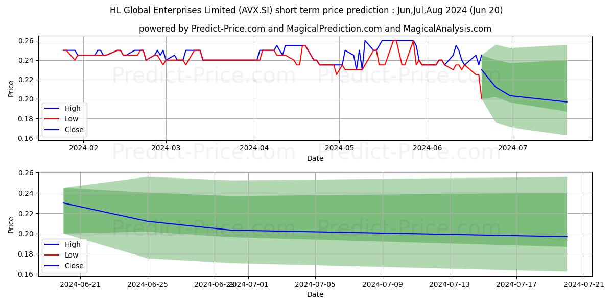 HL Global Ent stock short term price prediction: May,Jun,Jul 2024|AVX.SI: 0.33