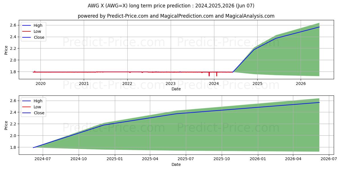 USD/AWG long term price prediction: 2024,2025,2026|AWG=X: 2.2576
