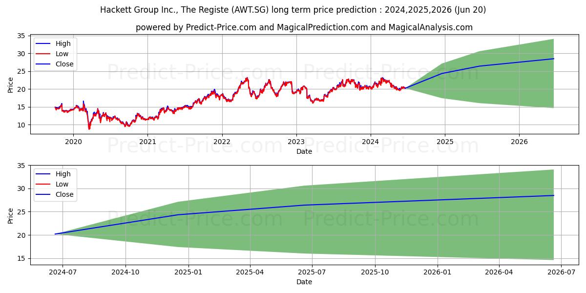 Hackett Group Inc., The Registe stock long term price prediction: 2024,2025,2026|AWT.SG: 27.6606