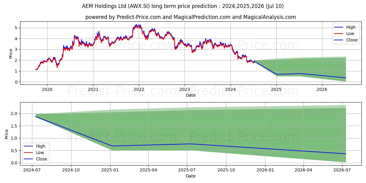 AEM Holdings Ltd stock long term price prediction: 2024,2025,2026|AWX.SI: 2.1092