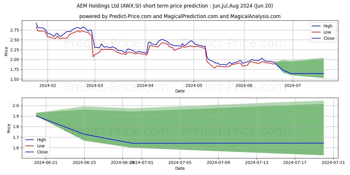 AEM Holdings Ltd stock short term price prediction: Jul,Aug,Sep 2024|AWX.SI: 2.50