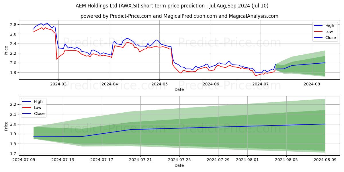 AEM Holdings Ltd stock short term price prediction: Jul,Aug,Sep 2024|AWX.SI: 2.11
