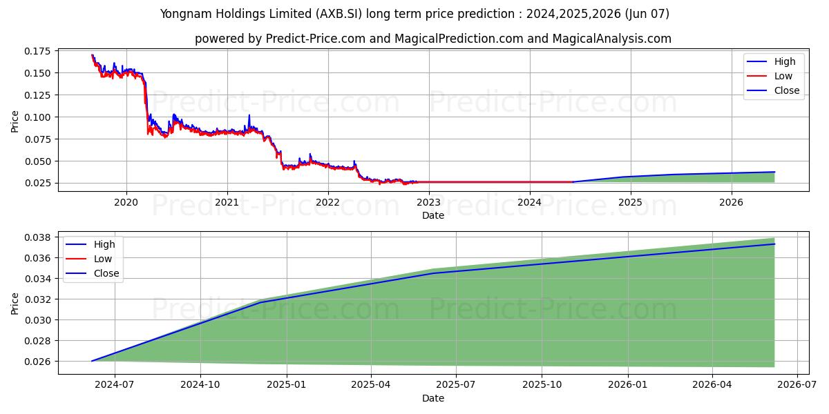 Yongnam stock long term price prediction: 2024,2025,2026|AXB.SI: 0.031