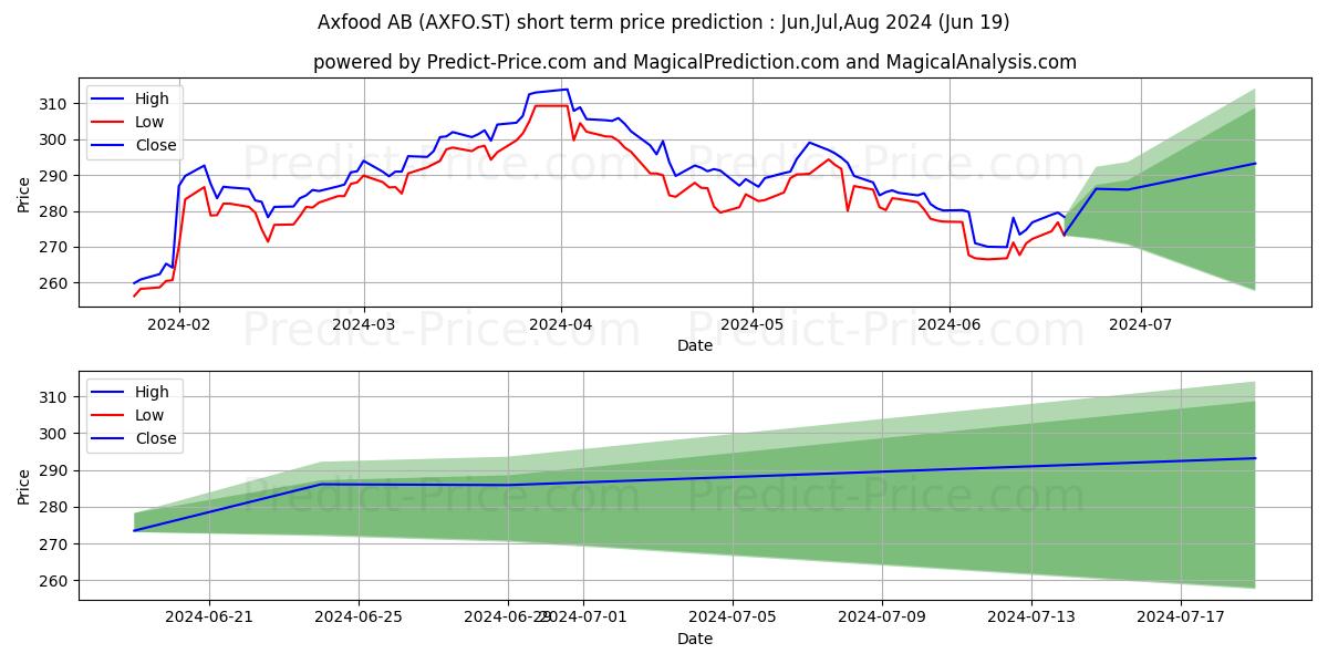 Axfood AB stock short term price prediction: May,Jun,Jul 2024|AXFO.ST: 440.10