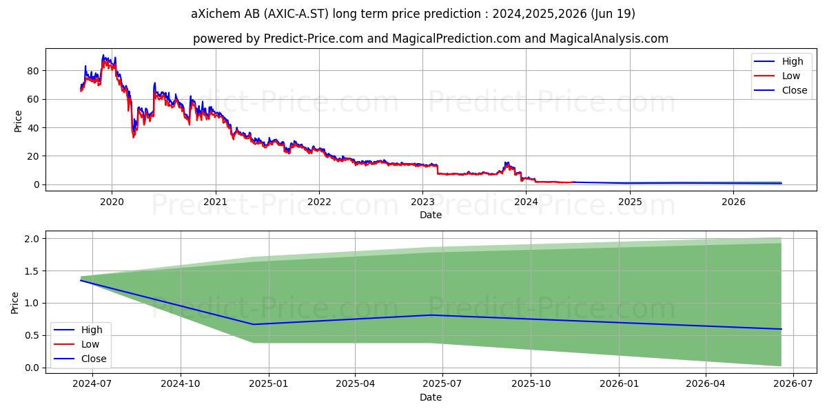 aXichem AB ser. A stock long term price prediction: 2024,2025,2026|AXIC-A.ST: 1.6161