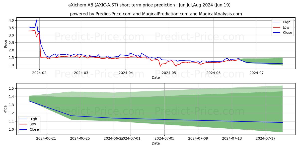 aXichem AB ser. A stock short term price prediction: May,Jun,Jul 2024|AXIC-A.ST: 1.62
