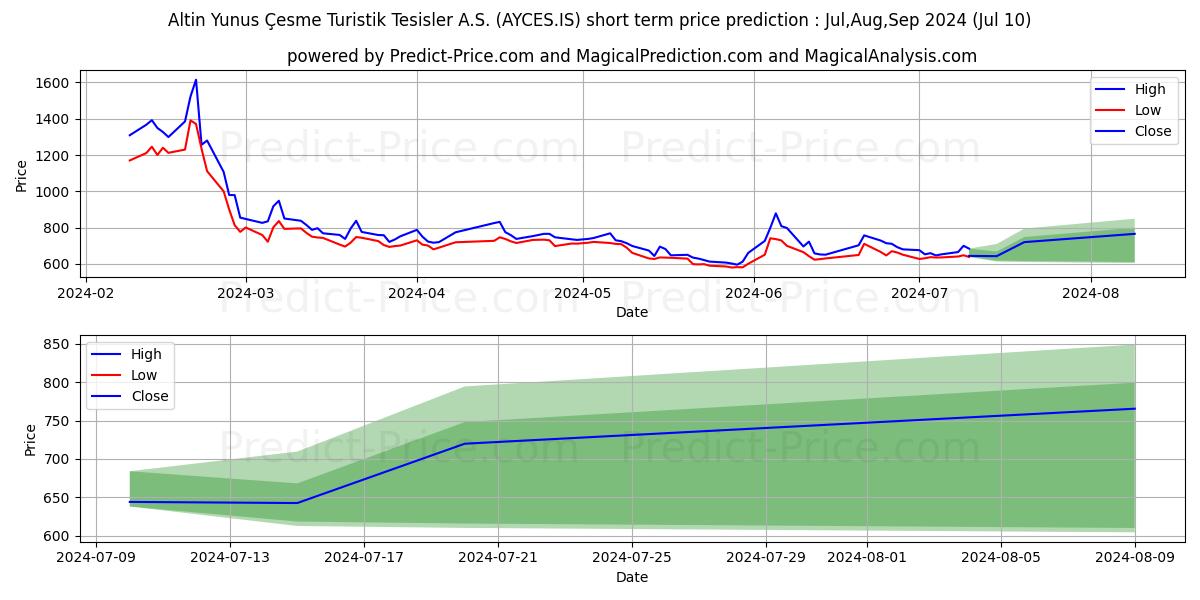 ALTINYUNUS CESME stock short term price prediction: Jul,Aug,Sep 2024|AYCES.IS: 1,101.7581001281737371755298227071762
