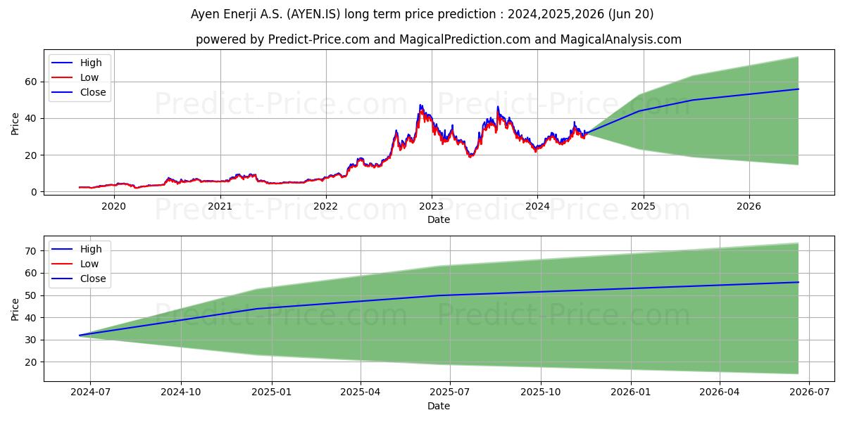 AYEN ENERJI stock long term price prediction: 2024,2025,2026|AYEN.IS: 45.5479