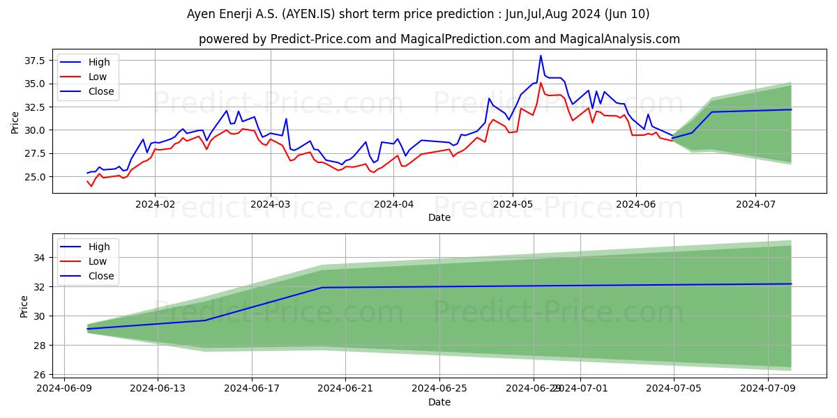 AYEN ENERJI stock short term price prediction: May,Jun,Jul 2024|AYEN.IS: 45.55