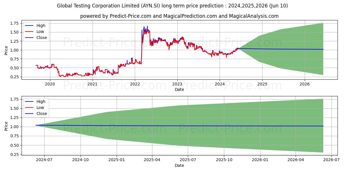 Global Testing stock long term price prediction: 2024,2025,2026|AYN.SI: 1.0865