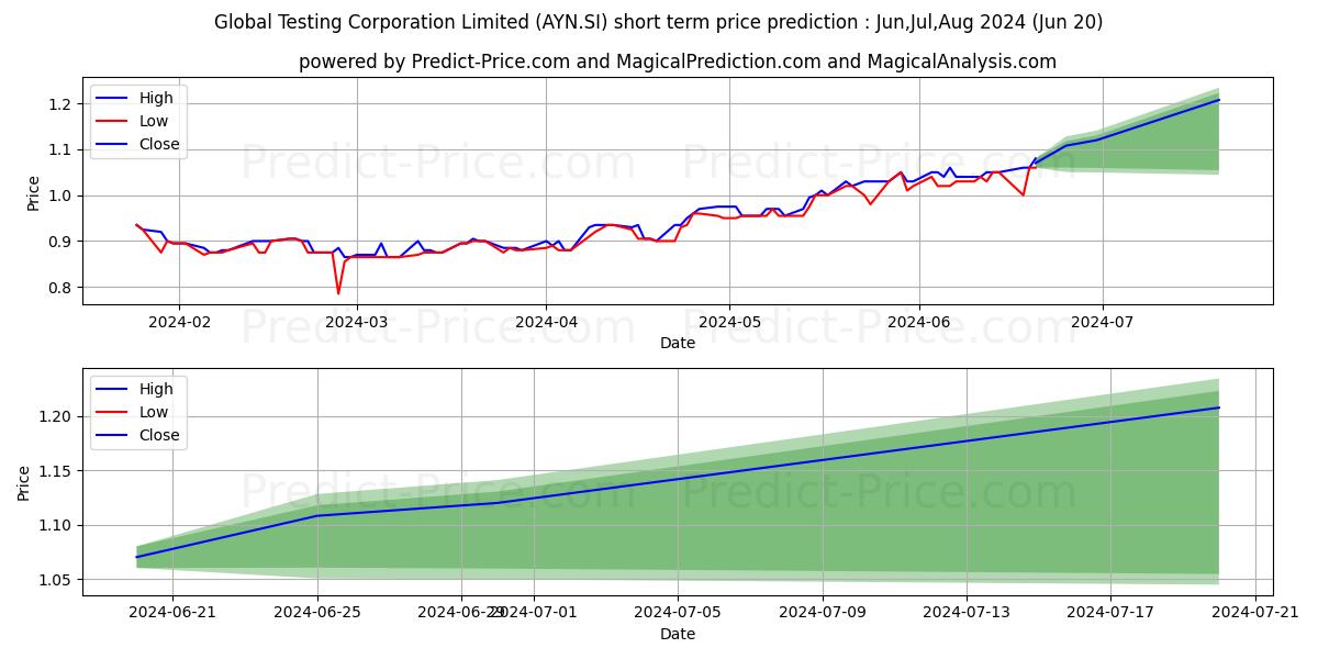 Global Testing stock short term price prediction: May,Jun,Jul 2024|AYN.SI: 1.09