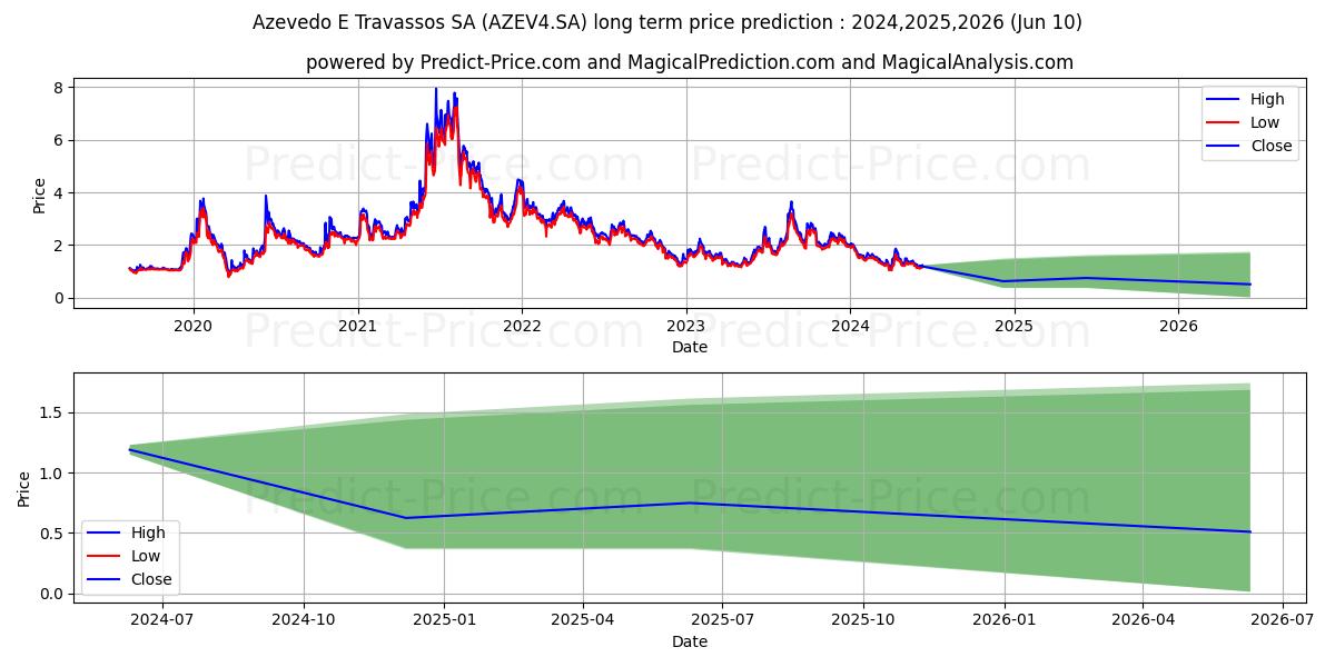 AZEVEDO     PN stock long term price prediction: 2024,2025,2026|AZEV4.SA: 1.5485