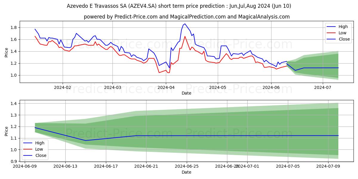 AZEVEDO     PN stock short term price prediction: May,Jun,Jul 2024|AZEV4.SA: 1.55
