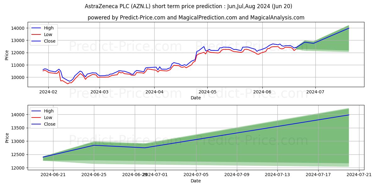 ASTRAZENECA PLC ORD SHS $0.25 stock short term price prediction: Jul,Aug,Sep 2024|AZN.L: 18,789.3311448097229003906250000000000