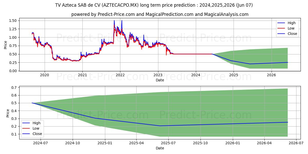 TV AZTECA SAB DE CV stock long term price prediction: 2024,2025,2026|AZTECACPO.MX: 0.5725