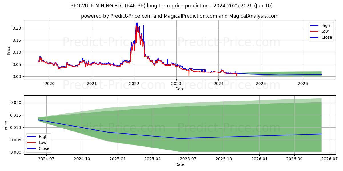 BEOWULF MINING PLC stock long term price prediction: 2024,2025,2026|B4E.BE: 0.0147