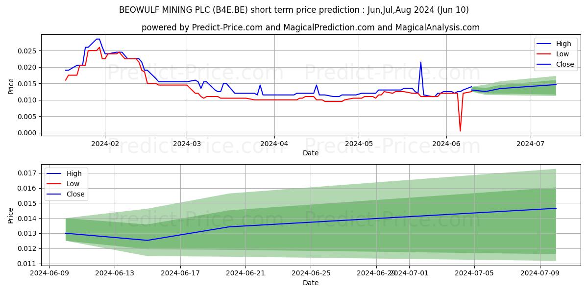 BEOWULF MINING PLC stock short term price prediction: May,Jun,Jul 2024|B4E.BE: 0.015