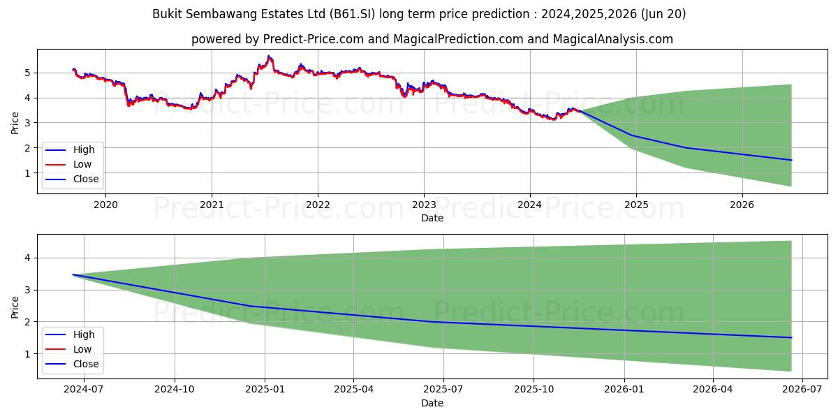 Bukit Sembawang stock long term price prediction: 2024,2025,2026|B61.SI: 3.4345