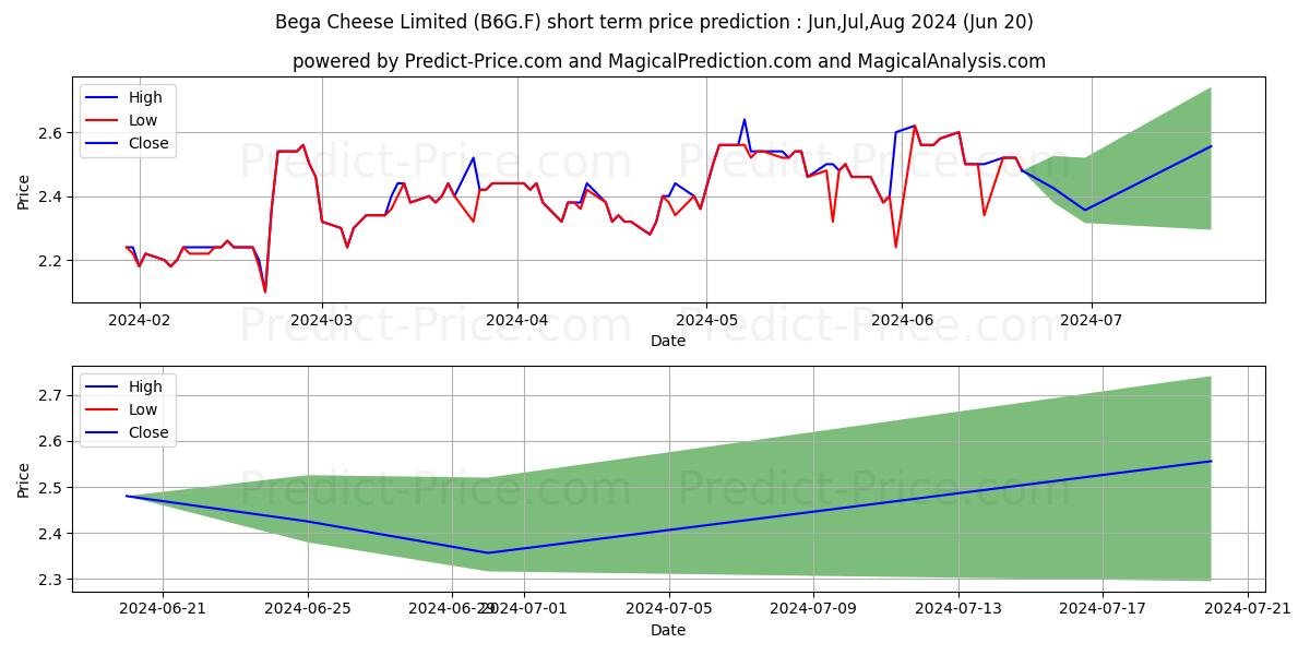 BEGA CHEESE LTD. stock short term price prediction: Jul,Aug,Sep 2024|B6G.F: 3.91