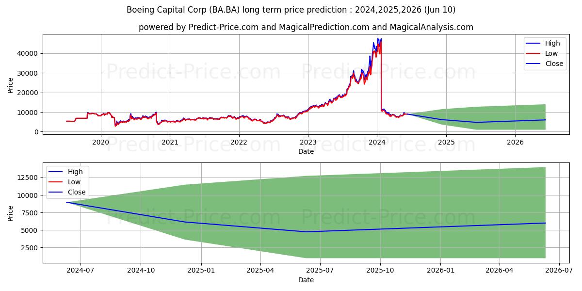 BOEING CO stock long term price prediction: 2024,2025,2026|BA.BA: 9498.2989