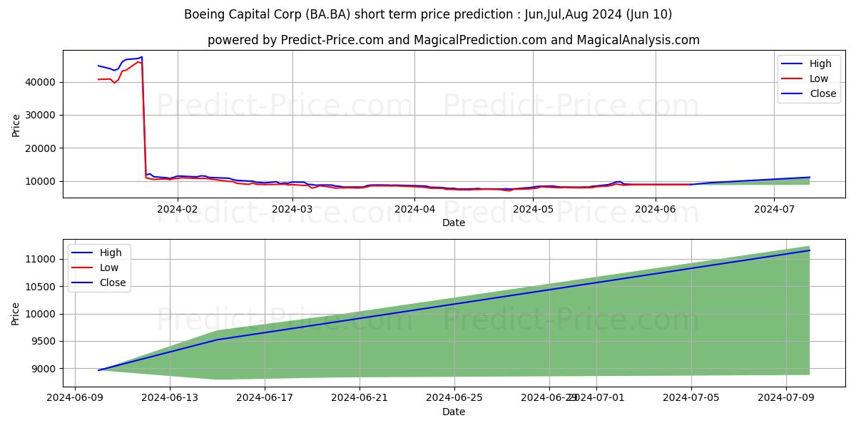 BOEING CO stock short term price prediction: May,Jun,Jul 2024|BA.BA: 9,498.2989393472671508789062500000000
