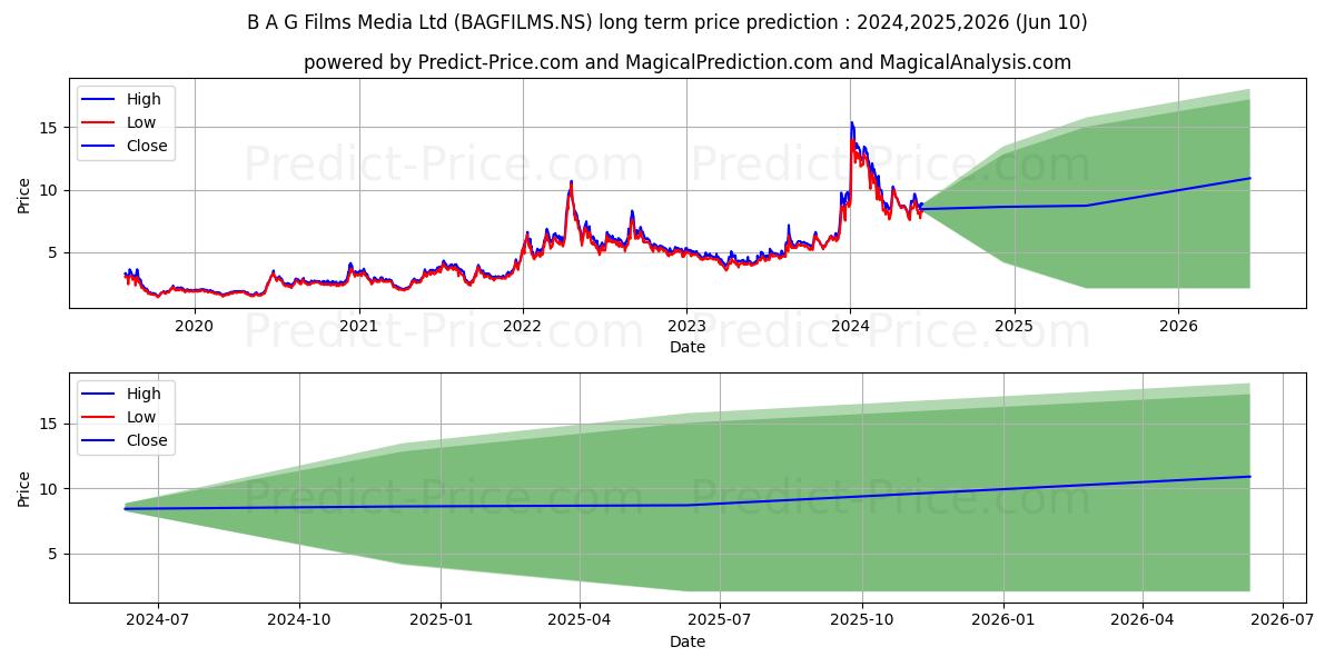 B.A.G. FILMS&MEDIA stock long term price prediction: 2024,2025,2026|BAGFILMS.NS: 16.3575