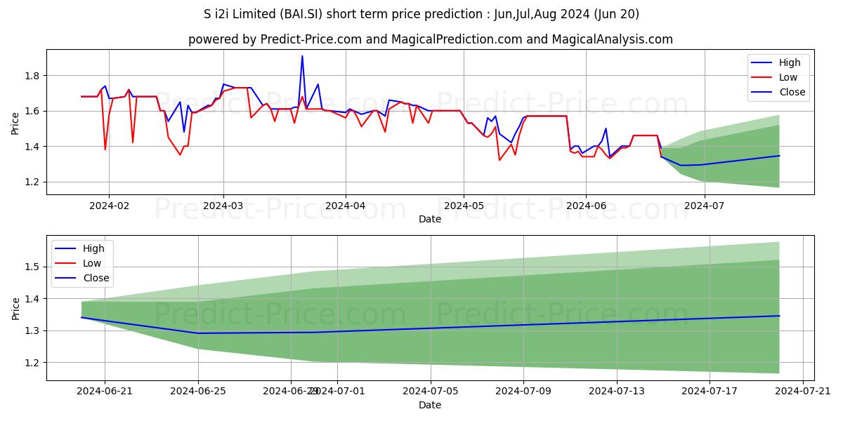 $ Digilife Tech stock short term price prediction: May,Jun,Jul 2024|BAI.SI: 1.95