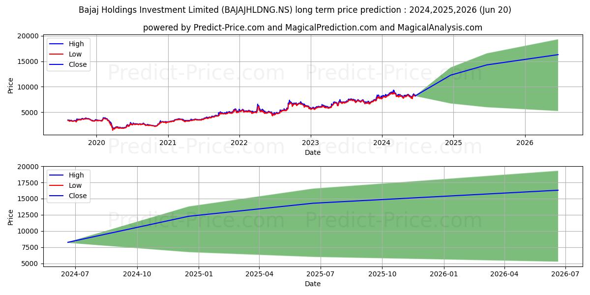 BAJAJ HLDG & INVES stock long term price prediction: 2024,2025,2026|BAJAJHLDNG.NS: 13875.3005