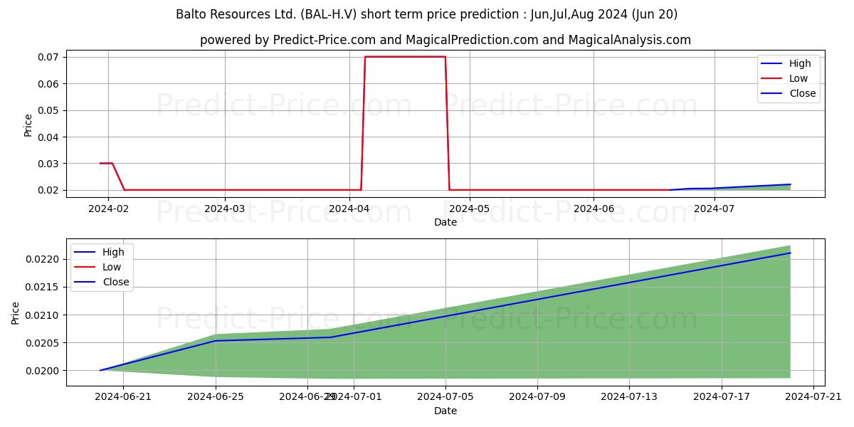 BALTO RESOURCES LTD. stock short term price prediction: May,Jun,Jul 2024|BAL-H.V: 0.029