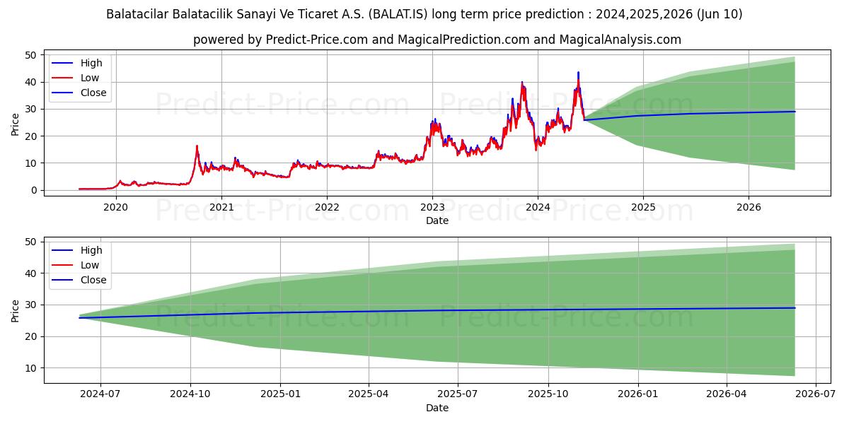 BALATACILAR BALATACILIK stock long term price prediction: 2024,2025,2026|BALAT.IS: 44.9829