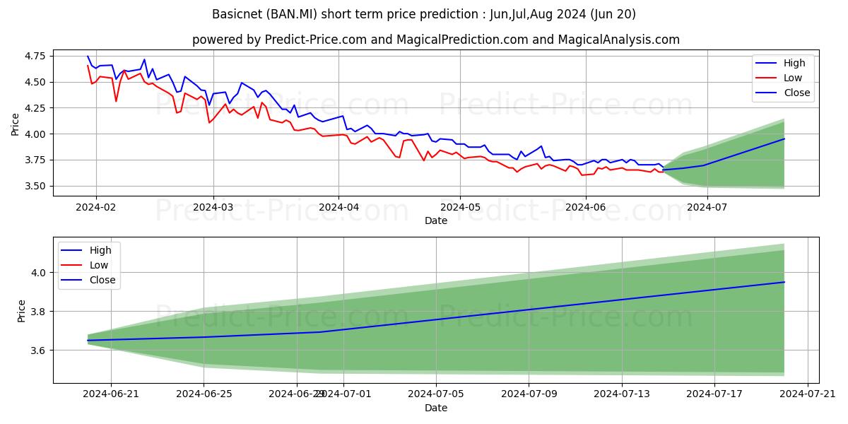 BASICNET stock short term price prediction: Jul,Aug,Sep 2024|BAN.MI: 4.03