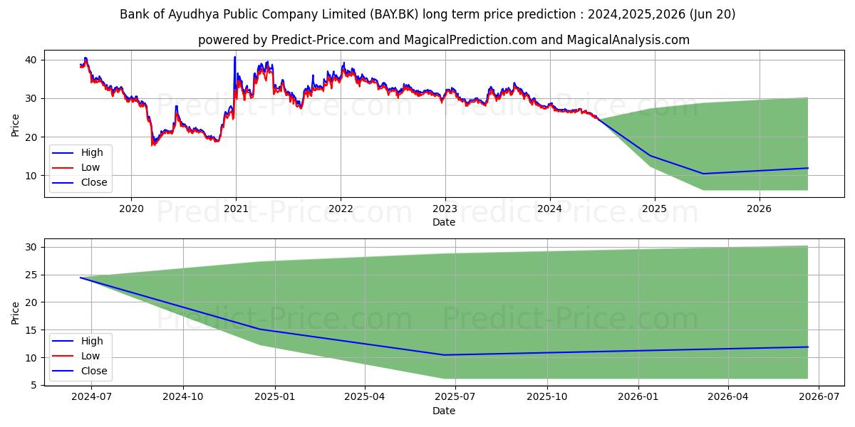 BANK OF AYUDHYA PUBLIC COMPANY  stock long term price prediction: 2024,2025,2026|BAY.BK: 29.9114