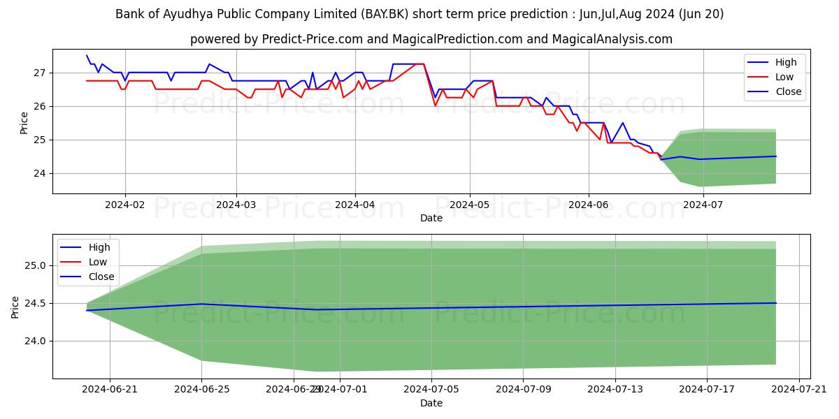 BANK OF AYUDHYA PUBLIC COMPANY  stock short term price prediction: Jul,Aug,Sep 2024|BAY.BK: 29.91